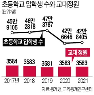 서울 초등교사 임용 절벽…5년새 반토막