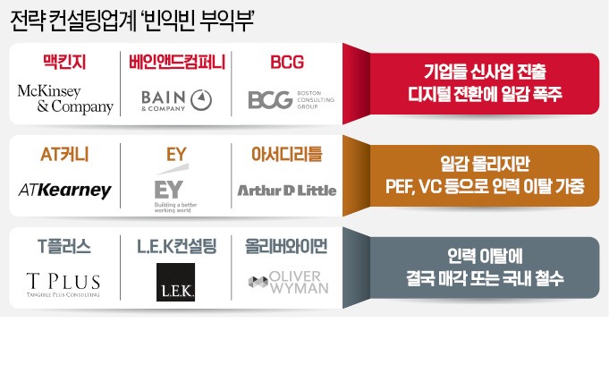 일감 몰린 컨설팅 빅3…승자독식 굳어진다