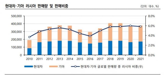 자동차·음식료업, 러 판매 타격 우려…우크라이나 사태 영향 점검 분주한 신평사[김은정의 기업워치]