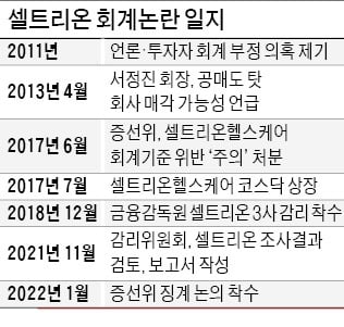 거래정지 면한 셀트리온 본격적 반등 시작할까 [분석+]