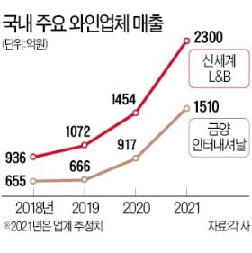 1조 국내 와인 시장 잡아라…유통 빅2 vs 전문업체 격돌