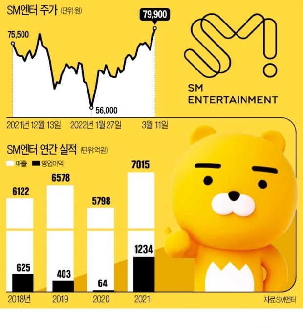 SM엔터·카카오엔터 M&A 환영…주주가치 훼손 유상증자 반대