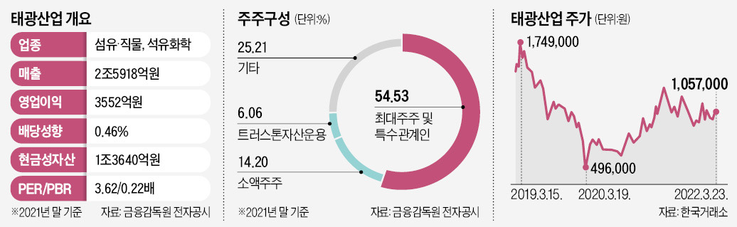 트러스톤, 태광산업에 경고장…과거로 회귀 안돼