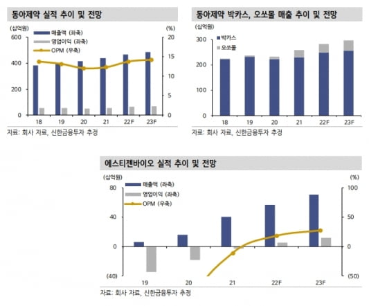 동아쏘시오홀딩스, 에스티젠바이오 등 계열사 성장 기대