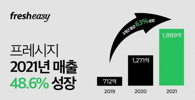 돌밥돌밥에 박막례 밀키트까지…프레시지, 작년 매출 48% 쑥