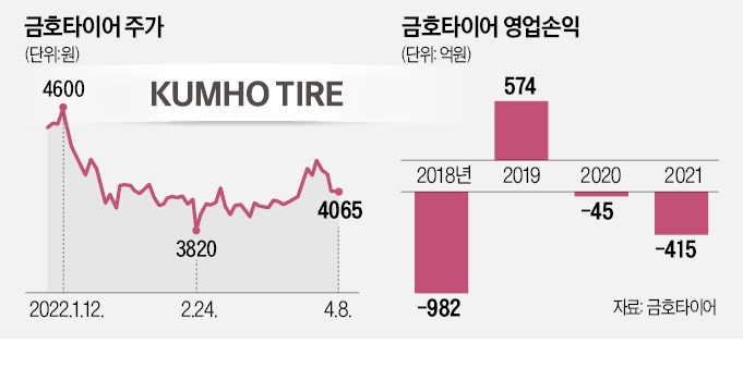 금호타이어 글로벌 톱20 중 적자 우리뿐
