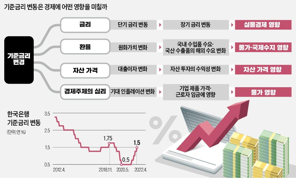 돈의 가격 금리…올리면 정말 물가·집값이 잡힐까