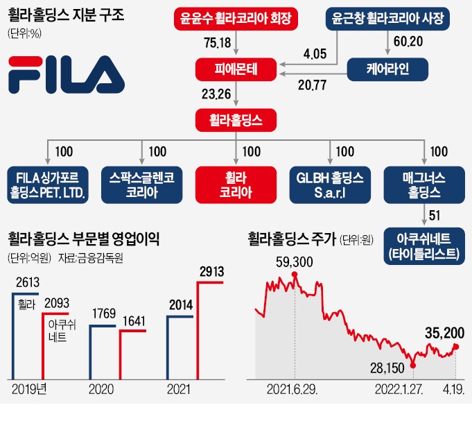 개미 무덤 휠라…尹회장까지 주가 띄우기