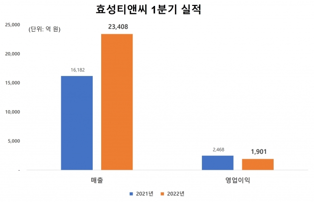 좋은 시절 끝났다…실적·주가 맥 못 추는 섬유 라이벌 효성·코오롱 [기업 인사이드]