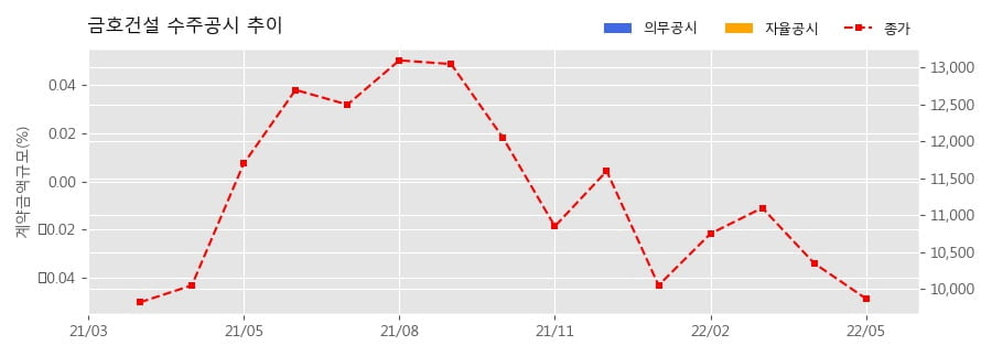 금호건설 수주공시 - 울산 남구 신정동 공동주택 신축공사 1,086.5억원 (매출액대비  5.26 %)