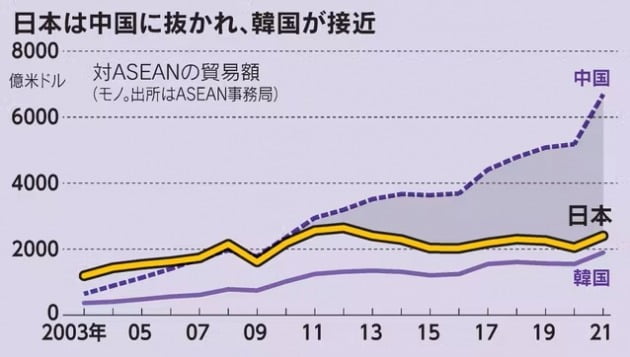 중국에 밀리고 한국에 쫓기고…동남아서 존재감 사라진 日 [정영효의 일본산업 분석]
