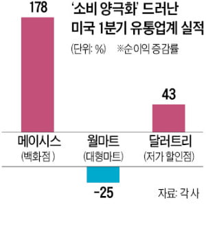 美, 인플레에 소비 양극화…백화점·저가 할인점 웃고 대형마트 추락