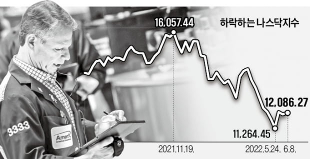 수직낙하한 기술株…아직 저점 아니다