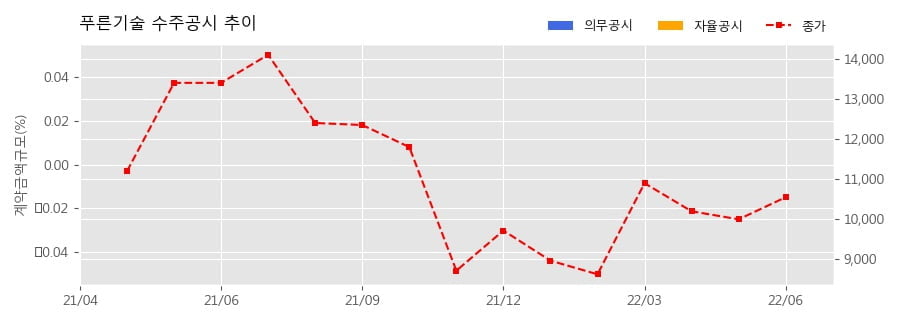 푸른기술 수주공시 - 인도 델리 NCRTC 역무자동화 게이트 공급 39.4억원 (매출액대비  12.78 %)