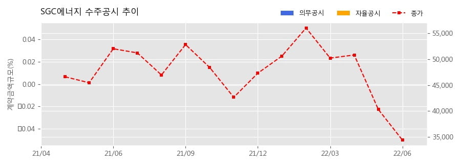 SGC에너지 수주공시 - 신재생에너지공급인증서(REC) 매매 661.7억원 (매출액대비  3.5 %)