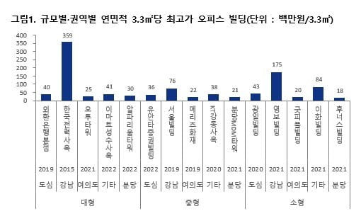 역대 오피스 빌딩 최고가는? [마스턴 유 박사의 論]