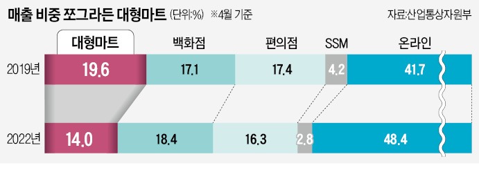 쇼핑객 끊기니 주변상권까지 슬럼화…밀려나는 대형마트