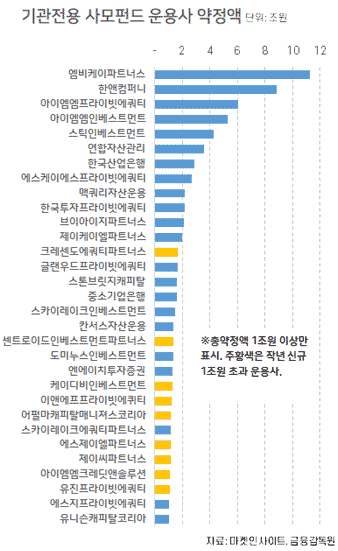 ‘작년 20% 급증’ 운용자산 흡수한 GP는 어디? [PEF 업계는 지금]