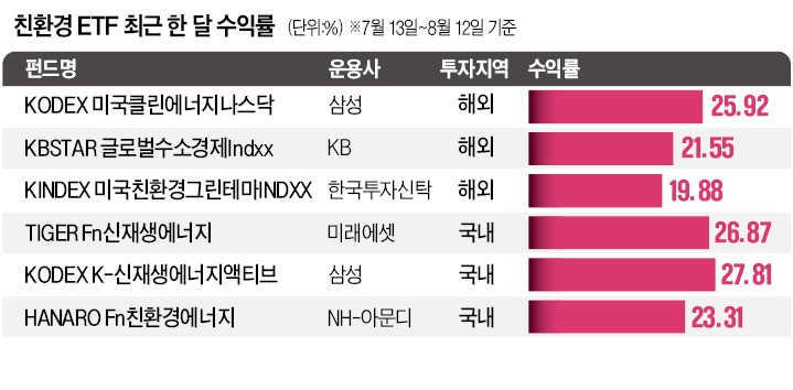 한 달 수익률 20%대…친환경 ETF 대세로 뜬다