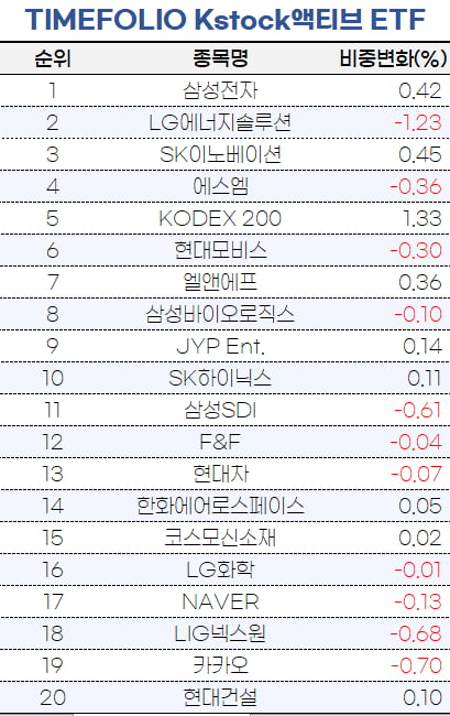 [마켓PRO] 타임폴리오·마이다스, 액티브 ETF서 반도체 비중 늘렸다