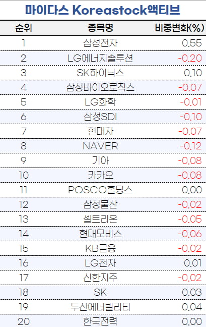 [마켓PRO] 타임폴리오·마이다스, 액티브 ETF서 반도체 비중 늘렸다