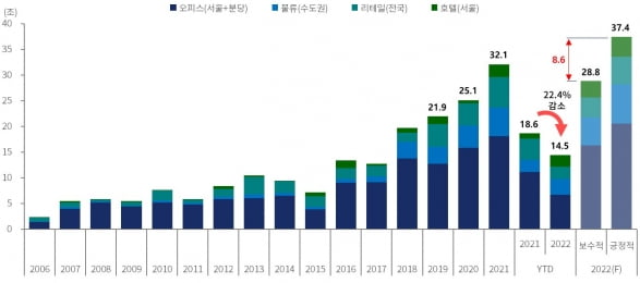 하반기 상업용 부동산 투자시장 전망[마스턴 유 박사의 論]