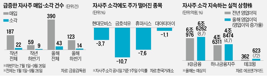 자사주 매입·소각 두배 늘었지만…약발 없네