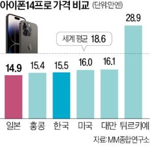 아이폰 가장 싼 나라는 일본