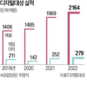 디지털대성, 내년 베트남 학교 개교땐 실적 개선
