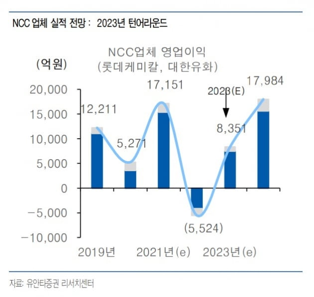 석유화학 2년 만에 상승 사이클 진입…롯데케미칼·SK케미칼 등 화학주 급등