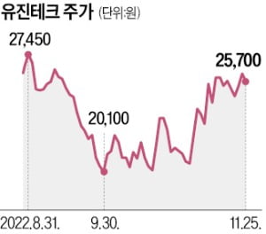 특허회피 설계 덕에…유진테크 영업익 3배 껑충