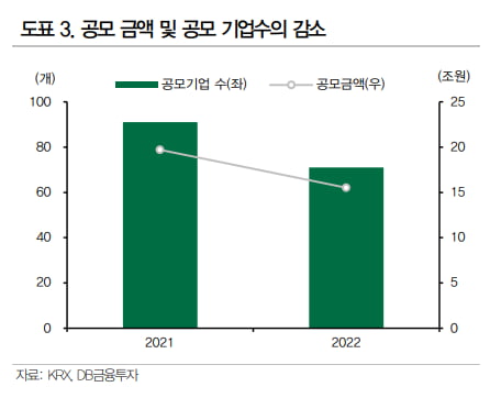 IPO 시장 한파에도…모처럼 상한가 친 이 종목[분석+]