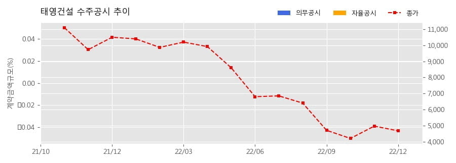 태영건설 수주공시 - 대전 유천 주상복합 2BL 신축공사 3,452.2억원 (매출액대비  12.54 %)
