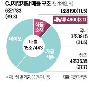 이병철 창업주 작명 69년 만에…CJ제일제당서 제당 떼나