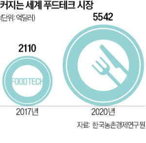 푸드테크 유니콘 5년 내 30개 만든다