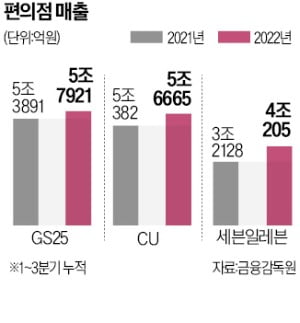 억대 車에 수천만원 보석·와인…편의점에도 설 선물 초고가 경쟁