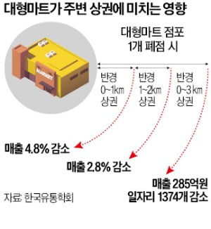 상권 다 죽인 10년 마트 족쇄…대구 상인들이 먼저 나서 풀었다