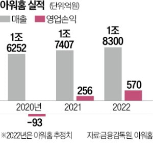 아워홈, 경영권 분쟁 딛고 好실적