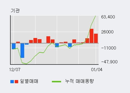 레인보우로보틱스 52주 신고가 경신, 기관 6일 연속 순매수(7.5만주)