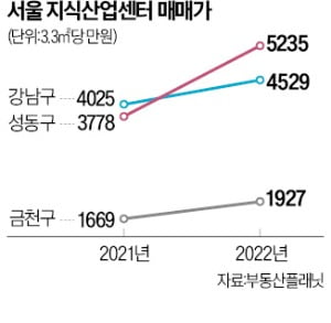 잘나가던 서울 지식산업센터 시들