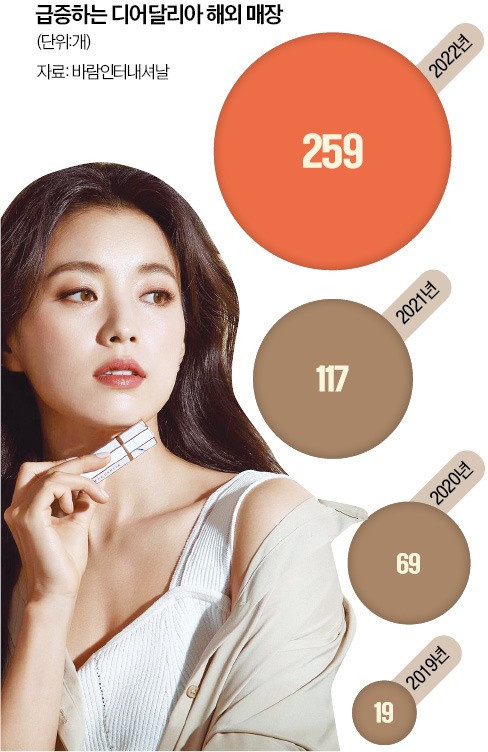 중동女心, 샤넬·랑콤 대신 디어달리아 찜