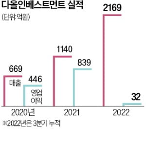 우리금융, 다올인베스트먼트 품는다