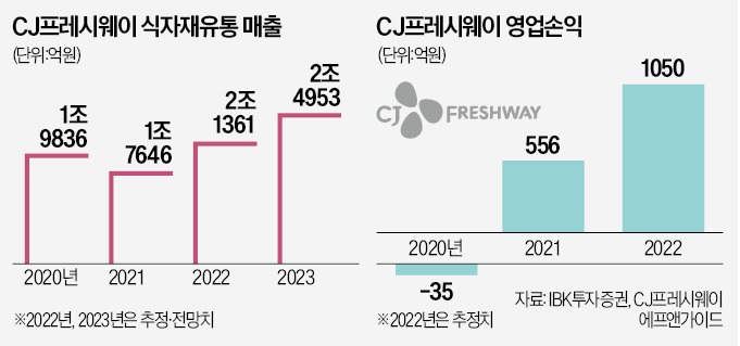 새 먹거리 찾은 급식 업체들…초보 사장님 도우미 변신