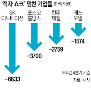 정유사 4분기 조단위 손실…산업계 적자 쇼크