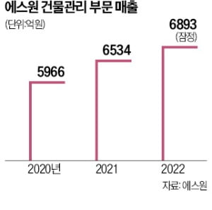 냉·난방비 수억원 절약되네…에스원 스마트 건물관리 쑥쑥