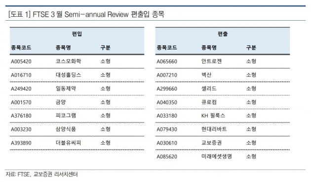 피코그램·코스모화학·대성홀딩스, FTSE 지수 편입…주가도 훨훨