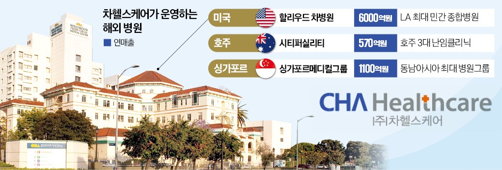 美·호주서 병원 운영 차헬스케어, 상장 나선다