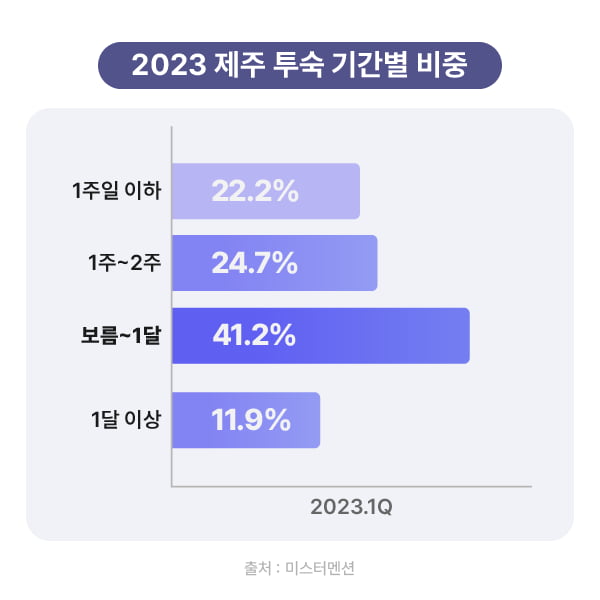 지역소멸 막는다…미스터멘션, 한 달 살기 문화 이끈다