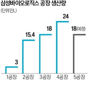 삼성바이오 공격 증설…CDMO 강자 론자와 경쟁