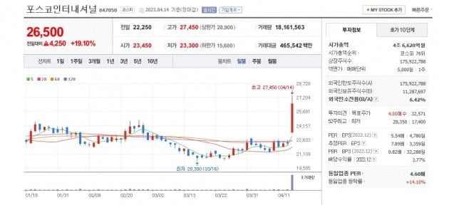 포스코그룹株 불기둥인데…포스코인터내셔널 주가는 ‘미생’ [윤현주의 主食이 주식]